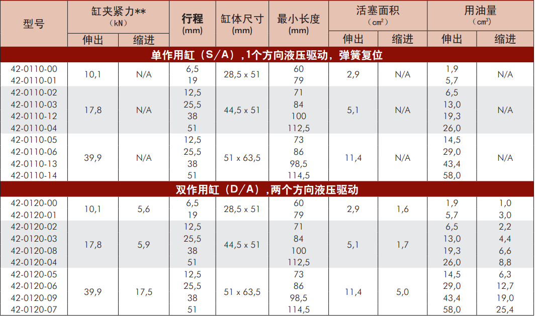 美國威克泰克Vektek塊型缸規(guī)格表：