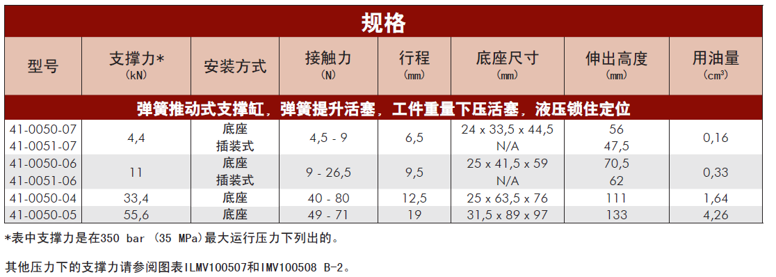 美國威克泰克彈簧推動式支撐缸規(guī)格表