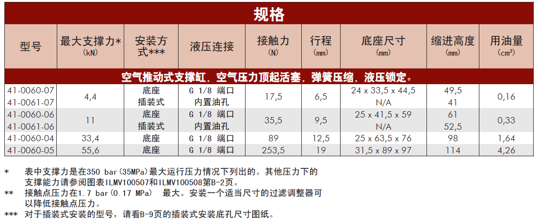 美國威克泰克空氣推動式支撐缸規(guī)格