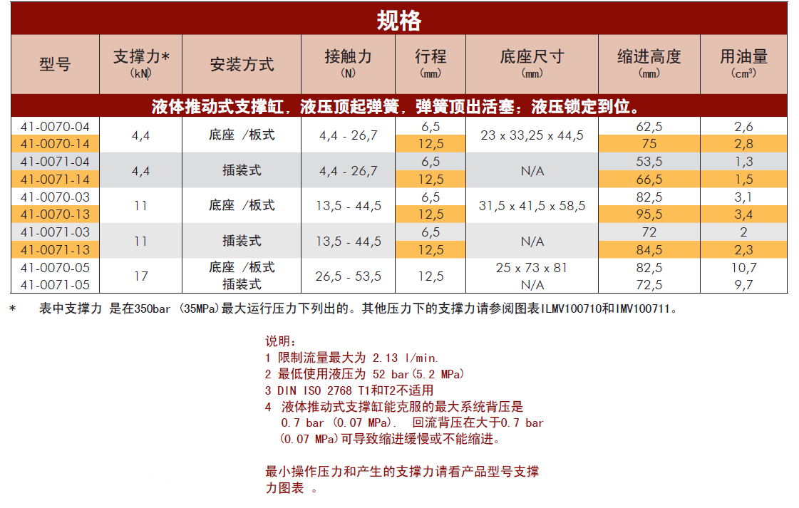 威克泰克液壓推動(dòng)式支撐缸規(guī)格