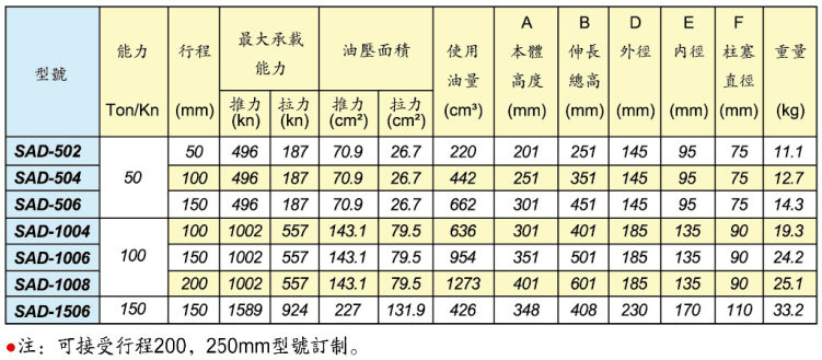 美國IHP標(biāo)準(zhǔn)型千斤頂 SAD系列雙動(dòng)鋁合金液壓油缸參數(shù)