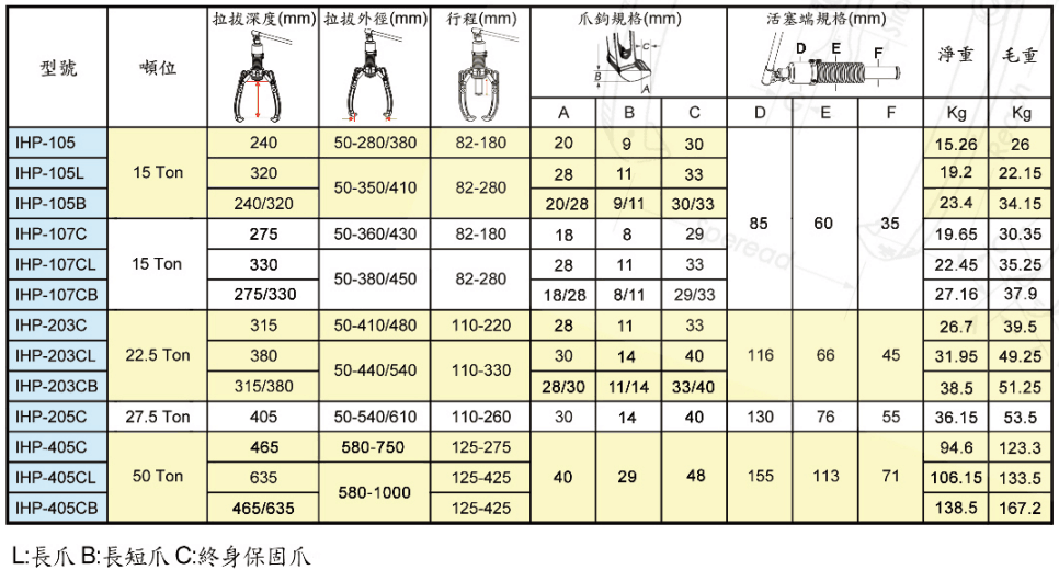 IHP分體式拔輪器技術(shù)參數(shù)表